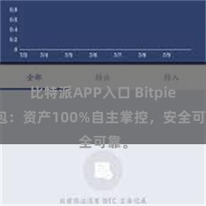 比特派APP入口 Bitpie钱包：资产100%自主掌控，安全可靠。